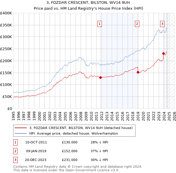 3, FOZDAR CRESCENT, BILSTON, WV14 9UH: Price paid vs HM Land Registry's House Price Index