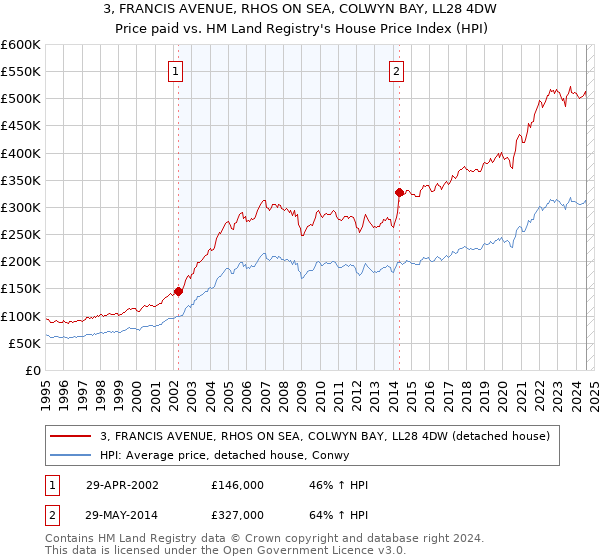 3, FRANCIS AVENUE, RHOS ON SEA, COLWYN BAY, LL28 4DW: Price paid vs HM Land Registry's House Price Index