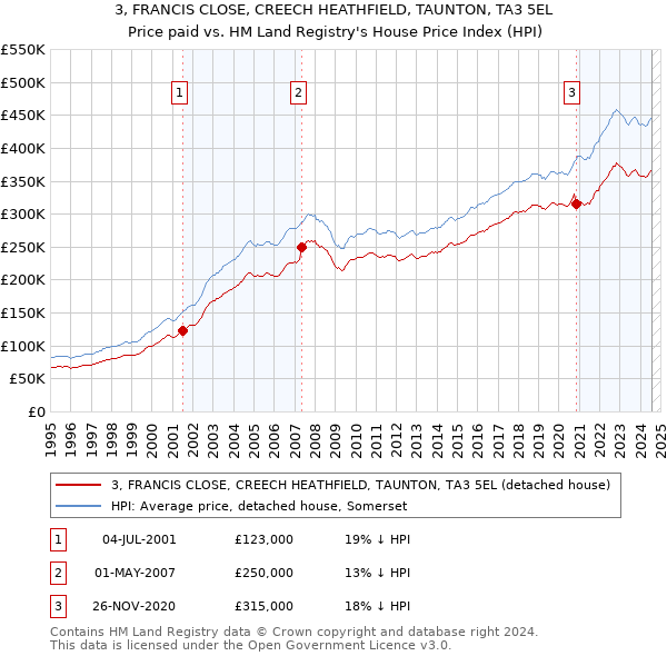 3, FRANCIS CLOSE, CREECH HEATHFIELD, TAUNTON, TA3 5EL: Price paid vs HM Land Registry's House Price Index