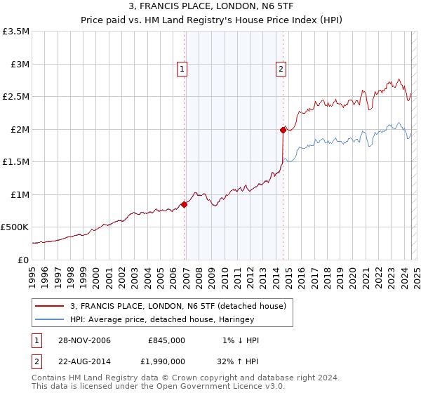 3, FRANCIS PLACE, LONDON, N6 5TF: Price paid vs HM Land Registry's House Price Index