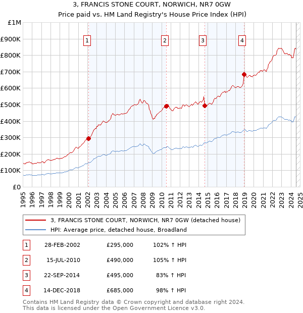 3, FRANCIS STONE COURT, NORWICH, NR7 0GW: Price paid vs HM Land Registry's House Price Index