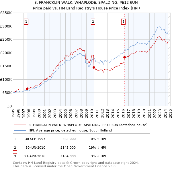 3, FRANCKLIN WALK, WHAPLODE, SPALDING, PE12 6UN: Price paid vs HM Land Registry's House Price Index