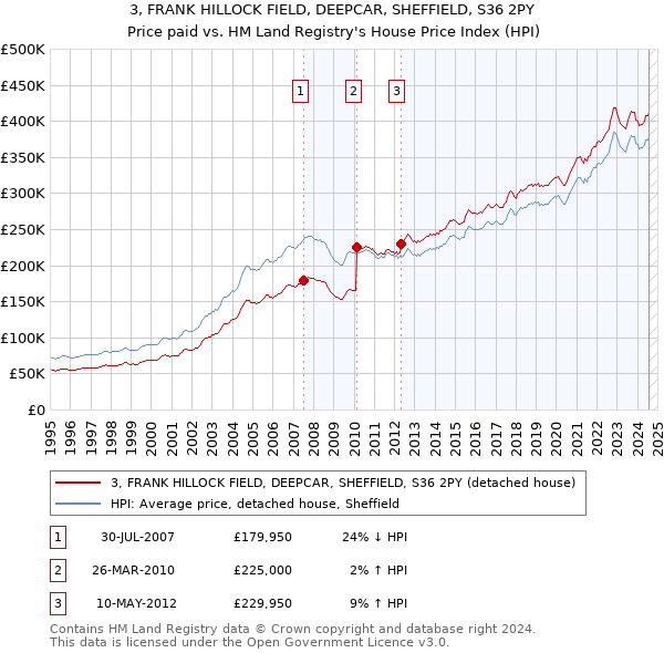 3, FRANK HILLOCK FIELD, DEEPCAR, SHEFFIELD, S36 2PY: Price paid vs HM Land Registry's House Price Index