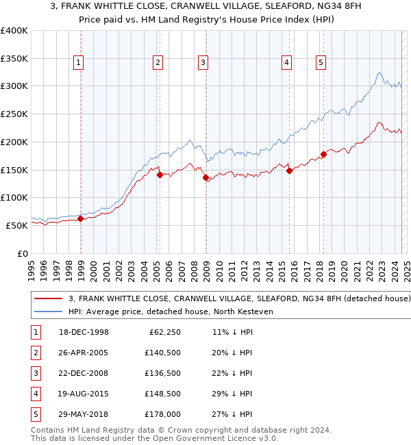 3, FRANK WHITTLE CLOSE, CRANWELL VILLAGE, SLEAFORD, NG34 8FH: Price paid vs HM Land Registry's House Price Index