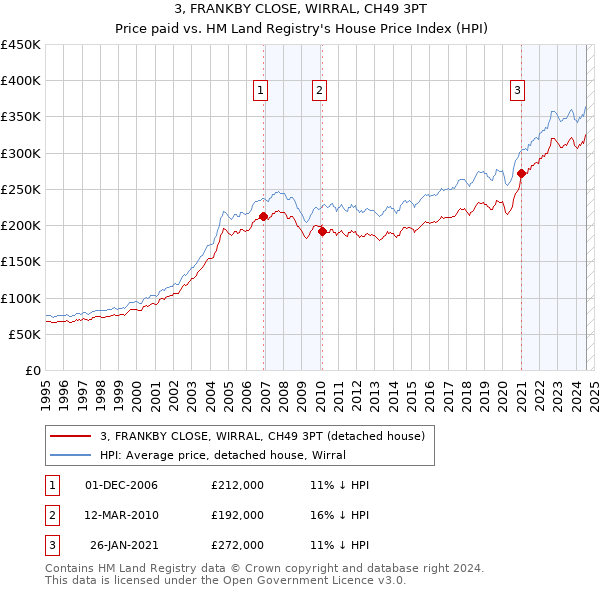 3, FRANKBY CLOSE, WIRRAL, CH49 3PT: Price paid vs HM Land Registry's House Price Index