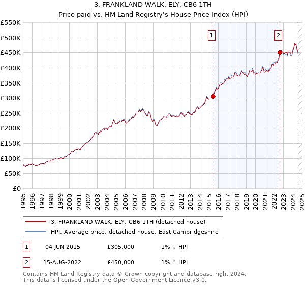 3, FRANKLAND WALK, ELY, CB6 1TH: Price paid vs HM Land Registry's House Price Index