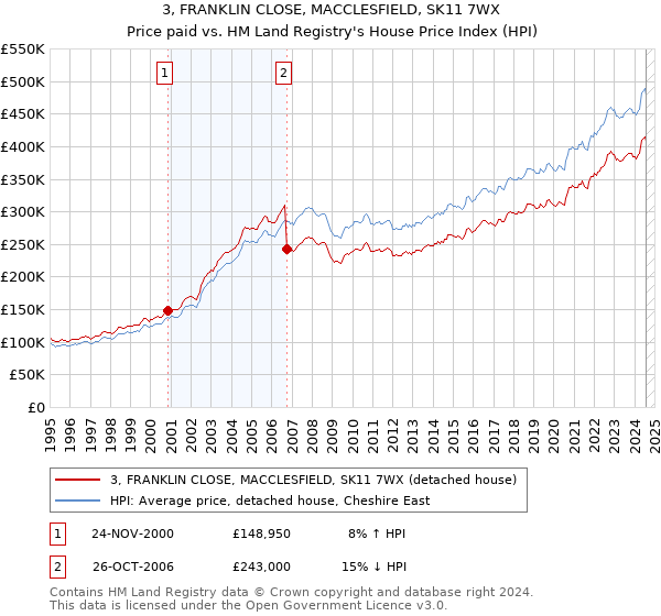 3, FRANKLIN CLOSE, MACCLESFIELD, SK11 7WX: Price paid vs HM Land Registry's House Price Index