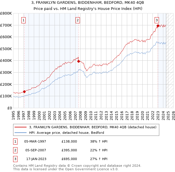 3, FRANKLYN GARDENS, BIDDENHAM, BEDFORD, MK40 4QB: Price paid vs HM Land Registry's House Price Index