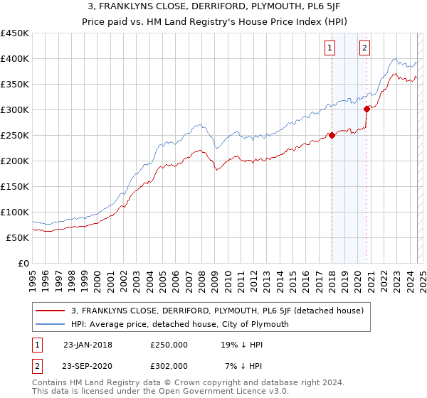 3, FRANKLYNS CLOSE, DERRIFORD, PLYMOUTH, PL6 5JF: Price paid vs HM Land Registry's House Price Index