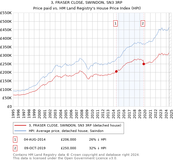 3, FRASER CLOSE, SWINDON, SN3 3RP: Price paid vs HM Land Registry's House Price Index