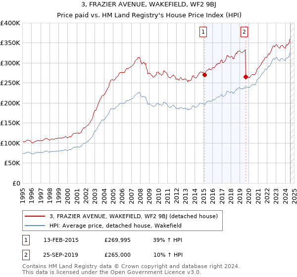 3, FRAZIER AVENUE, WAKEFIELD, WF2 9BJ: Price paid vs HM Land Registry's House Price Index