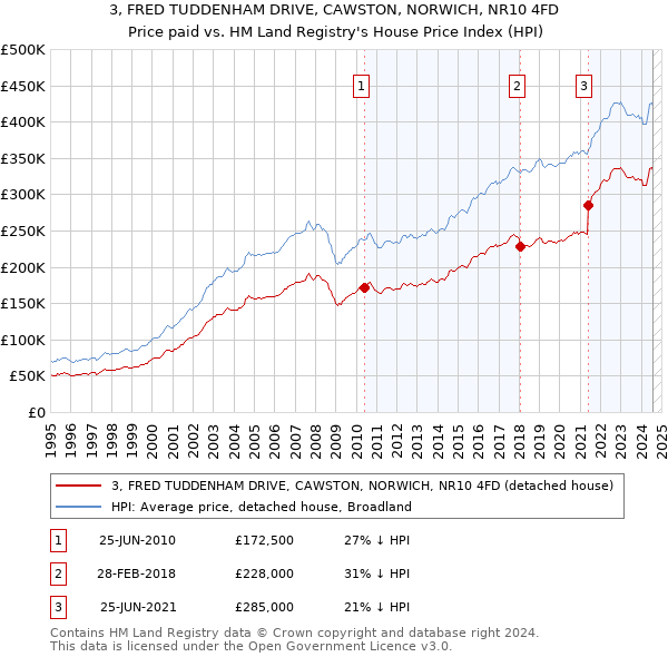 3, FRED TUDDENHAM DRIVE, CAWSTON, NORWICH, NR10 4FD: Price paid vs HM Land Registry's House Price Index