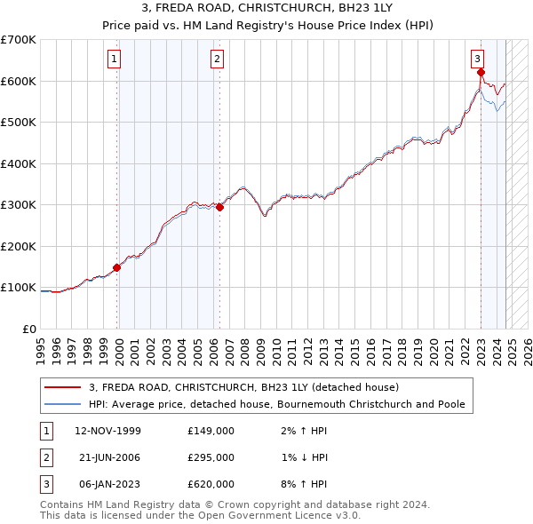 3, FREDA ROAD, CHRISTCHURCH, BH23 1LY: Price paid vs HM Land Registry's House Price Index