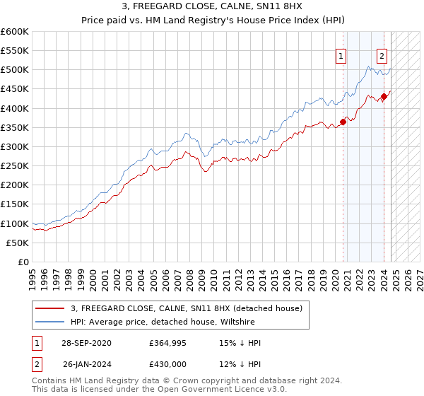 3, FREEGARD CLOSE, CALNE, SN11 8HX: Price paid vs HM Land Registry's House Price Index