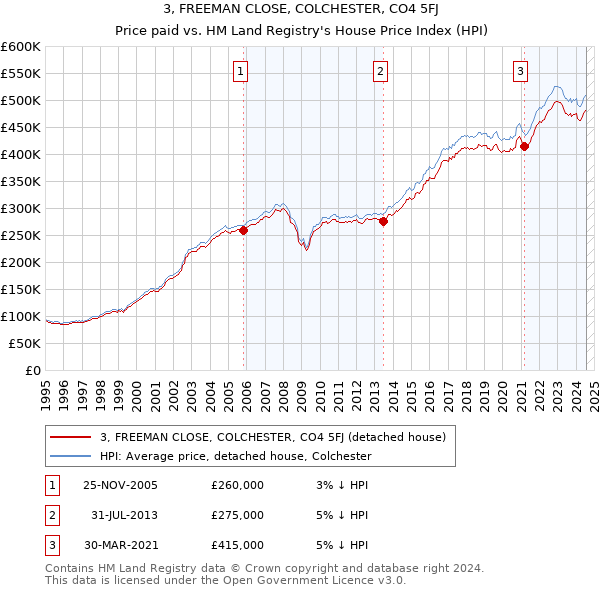 3, FREEMAN CLOSE, COLCHESTER, CO4 5FJ: Price paid vs HM Land Registry's House Price Index