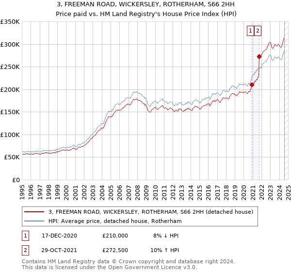 3, FREEMAN ROAD, WICKERSLEY, ROTHERHAM, S66 2HH: Price paid vs HM Land Registry's House Price Index