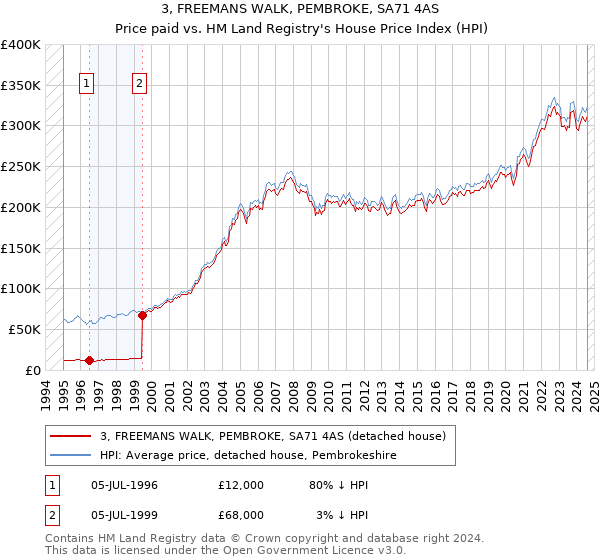 3, FREEMANS WALK, PEMBROKE, SA71 4AS: Price paid vs HM Land Registry's House Price Index