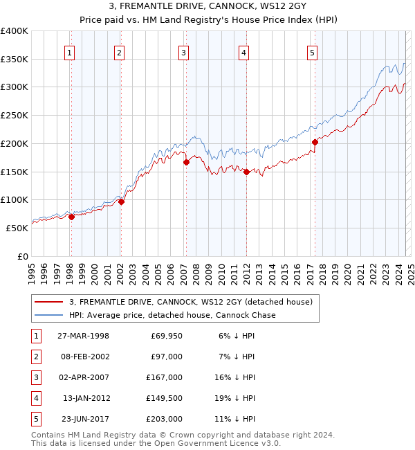 3, FREMANTLE DRIVE, CANNOCK, WS12 2GY: Price paid vs HM Land Registry's House Price Index