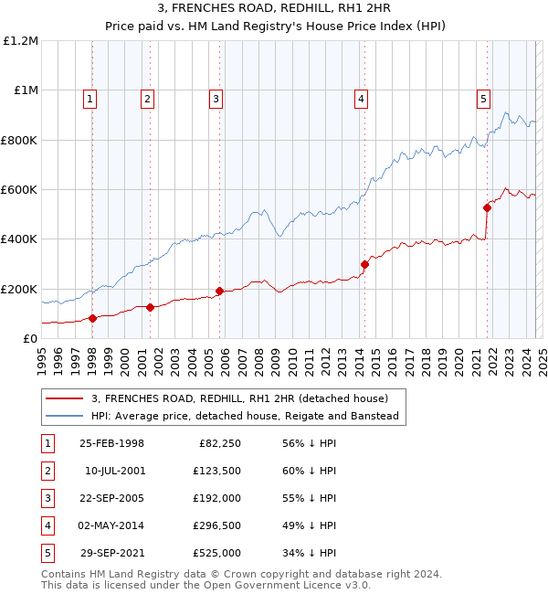 3, FRENCHES ROAD, REDHILL, RH1 2HR: Price paid vs HM Land Registry's House Price Index