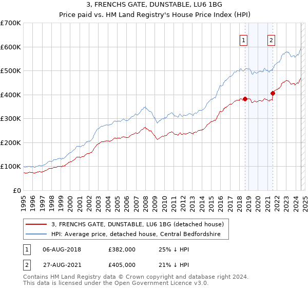 3, FRENCHS GATE, DUNSTABLE, LU6 1BG: Price paid vs HM Land Registry's House Price Index