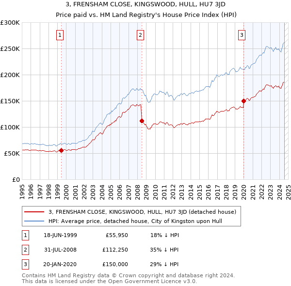 3, FRENSHAM CLOSE, KINGSWOOD, HULL, HU7 3JD: Price paid vs HM Land Registry's House Price Index