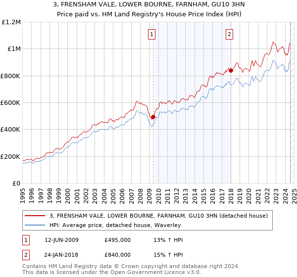 3, FRENSHAM VALE, LOWER BOURNE, FARNHAM, GU10 3HN: Price paid vs HM Land Registry's House Price Index