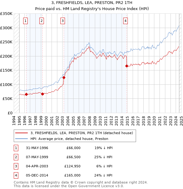 3, FRESHFIELDS, LEA, PRESTON, PR2 1TH: Price paid vs HM Land Registry's House Price Index