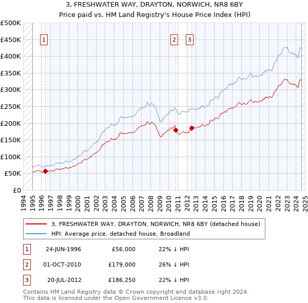 3, FRESHWATER WAY, DRAYTON, NORWICH, NR8 6BY: Price paid vs HM Land Registry's House Price Index