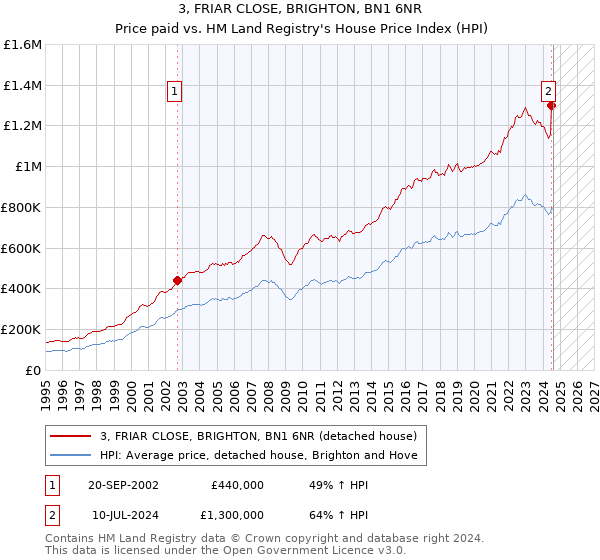 3, FRIAR CLOSE, BRIGHTON, BN1 6NR: Price paid vs HM Land Registry's House Price Index