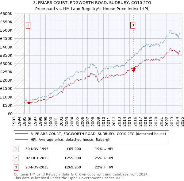 3, FRIARS COURT, EDGWORTH ROAD, SUDBURY, CO10 2TG: Price paid vs HM Land Registry's House Price Index