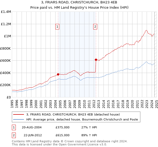 3, FRIARS ROAD, CHRISTCHURCH, BH23 4EB: Price paid vs HM Land Registry's House Price Index