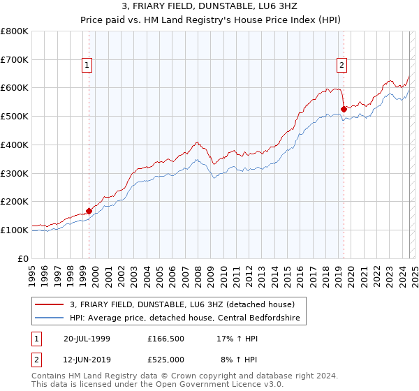 3, FRIARY FIELD, DUNSTABLE, LU6 3HZ: Price paid vs HM Land Registry's House Price Index