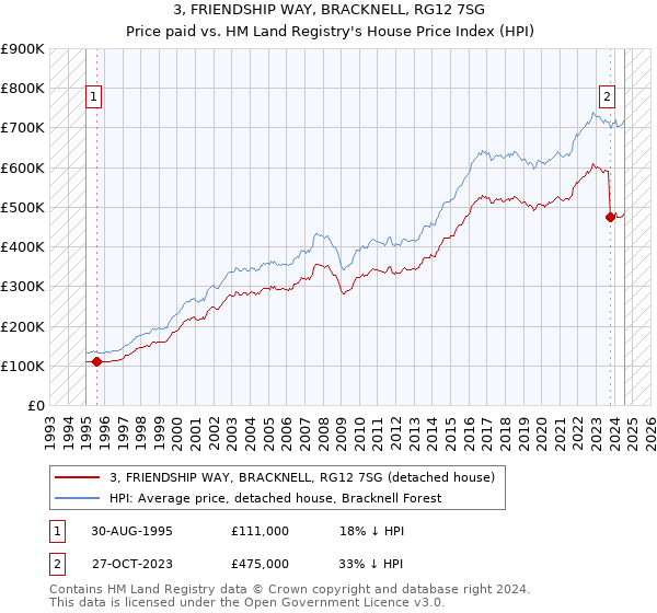 3, FRIENDSHIP WAY, BRACKNELL, RG12 7SG: Price paid vs HM Land Registry's House Price Index