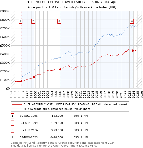 3, FRINGFORD CLOSE, LOWER EARLEY, READING, RG6 4JU: Price paid vs HM Land Registry's House Price Index