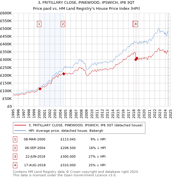 3, FRITILLARY CLOSE, PINEWOOD, IPSWICH, IP8 3QT: Price paid vs HM Land Registry's House Price Index