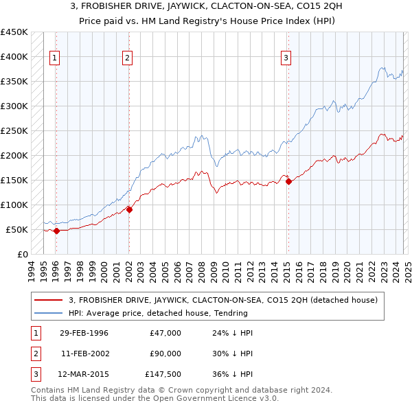 3, FROBISHER DRIVE, JAYWICK, CLACTON-ON-SEA, CO15 2QH: Price paid vs HM Land Registry's House Price Index