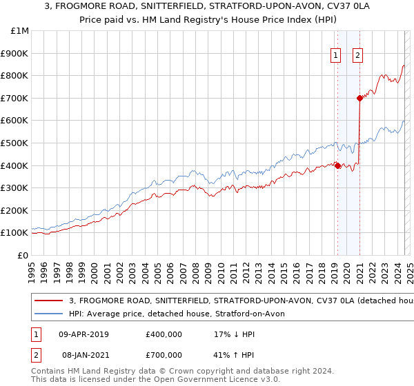 3, FROGMORE ROAD, SNITTERFIELD, STRATFORD-UPON-AVON, CV37 0LA: Price paid vs HM Land Registry's House Price Index