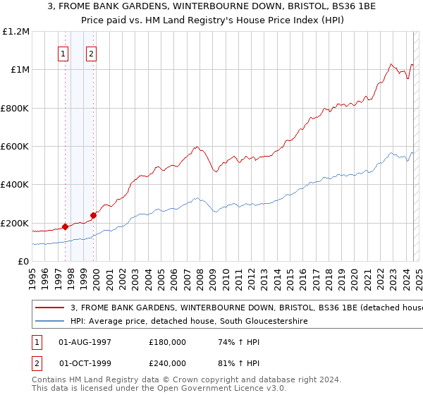 3, FROME BANK GARDENS, WINTERBOURNE DOWN, BRISTOL, BS36 1BE: Price paid vs HM Land Registry's House Price Index