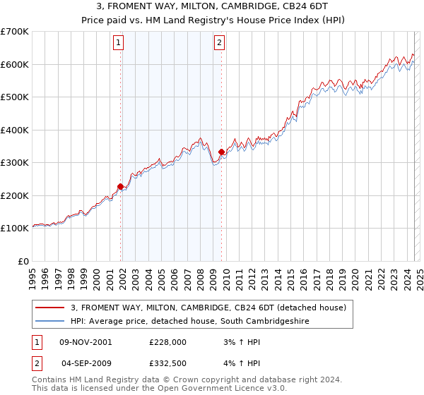 3, FROMENT WAY, MILTON, CAMBRIDGE, CB24 6DT: Price paid vs HM Land Registry's House Price Index