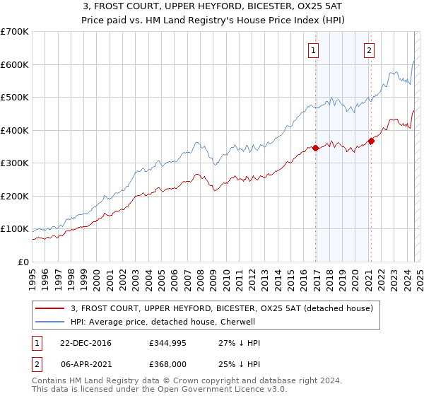 3, FROST COURT, UPPER HEYFORD, BICESTER, OX25 5AT: Price paid vs HM Land Registry's House Price Index