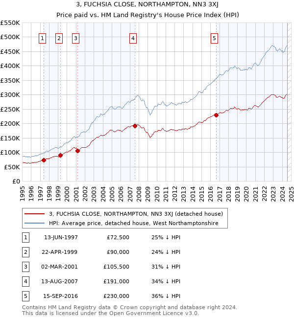 3, FUCHSIA CLOSE, NORTHAMPTON, NN3 3XJ: Price paid vs HM Land Registry's House Price Index