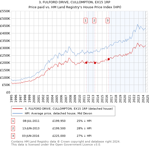 3, FULFORD DRIVE, CULLOMPTON, EX15 1RP: Price paid vs HM Land Registry's House Price Index