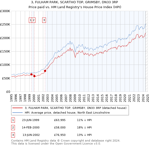 3, FULHAM PARK, SCARTHO TOP, GRIMSBY, DN33 3RP: Price paid vs HM Land Registry's House Price Index