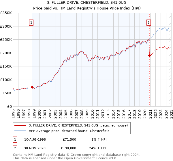 3, FULLER DRIVE, CHESTERFIELD, S41 0UG: Price paid vs HM Land Registry's House Price Index