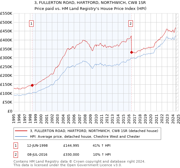 3, FULLERTON ROAD, HARTFORD, NORTHWICH, CW8 1SR: Price paid vs HM Land Registry's House Price Index