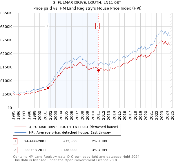 3, FULMAR DRIVE, LOUTH, LN11 0ST: Price paid vs HM Land Registry's House Price Index