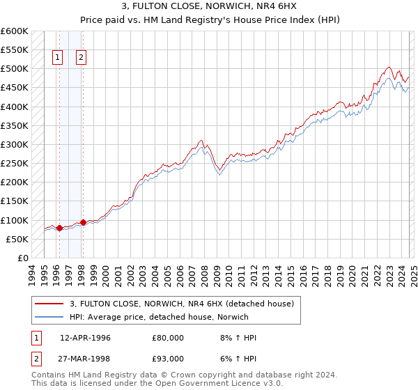 3, FULTON CLOSE, NORWICH, NR4 6HX: Price paid vs HM Land Registry's House Price Index