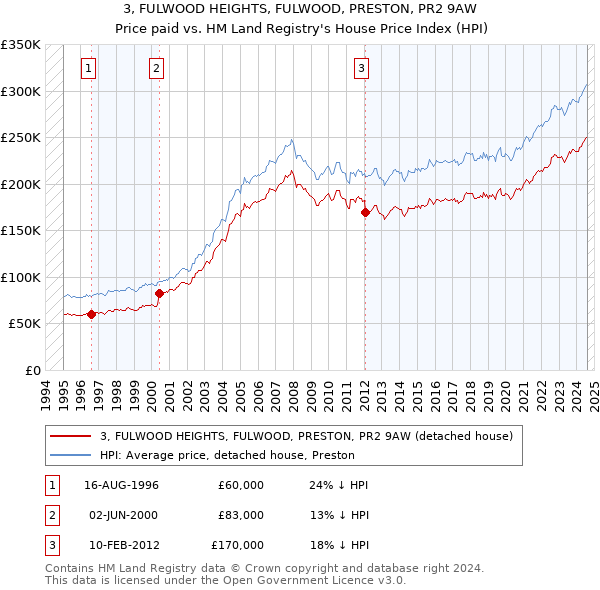 3, FULWOOD HEIGHTS, FULWOOD, PRESTON, PR2 9AW: Price paid vs HM Land Registry's House Price Index