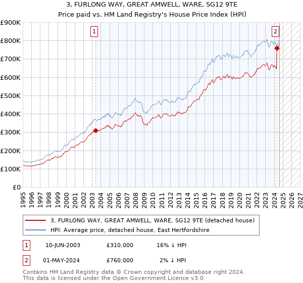 3, FURLONG WAY, GREAT AMWELL, WARE, SG12 9TE: Price paid vs HM Land Registry's House Price Index