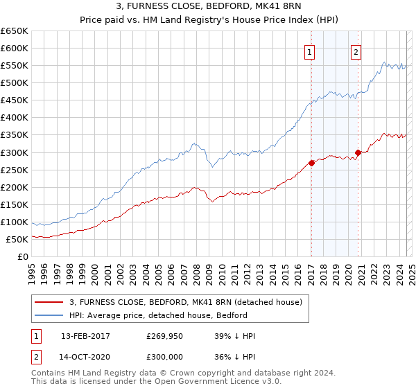 3, FURNESS CLOSE, BEDFORD, MK41 8RN: Price paid vs HM Land Registry's House Price Index